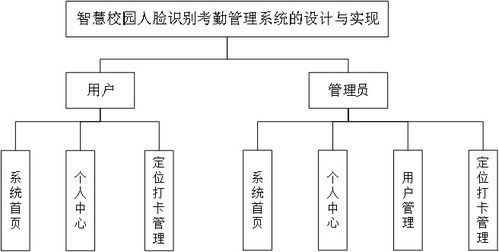 基于python的校園人臉識別考勤管理系統(tǒng)的設(shè)計與實現(xiàn)