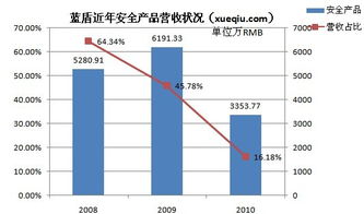 藍(lán)盾安全轉(zhuǎn)型 產(chǎn)品退居幕后，第三方采購(gòu)的安全集成能否支撐持續(xù)增長(zhǎng)？